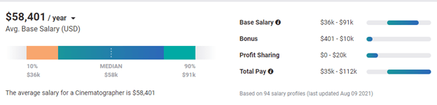 How much do Cinematographers make