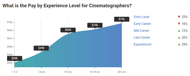 How much do Cinematographers make