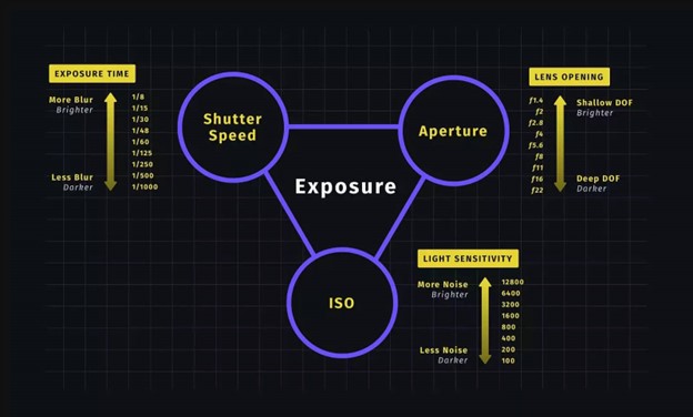 exposure triangle